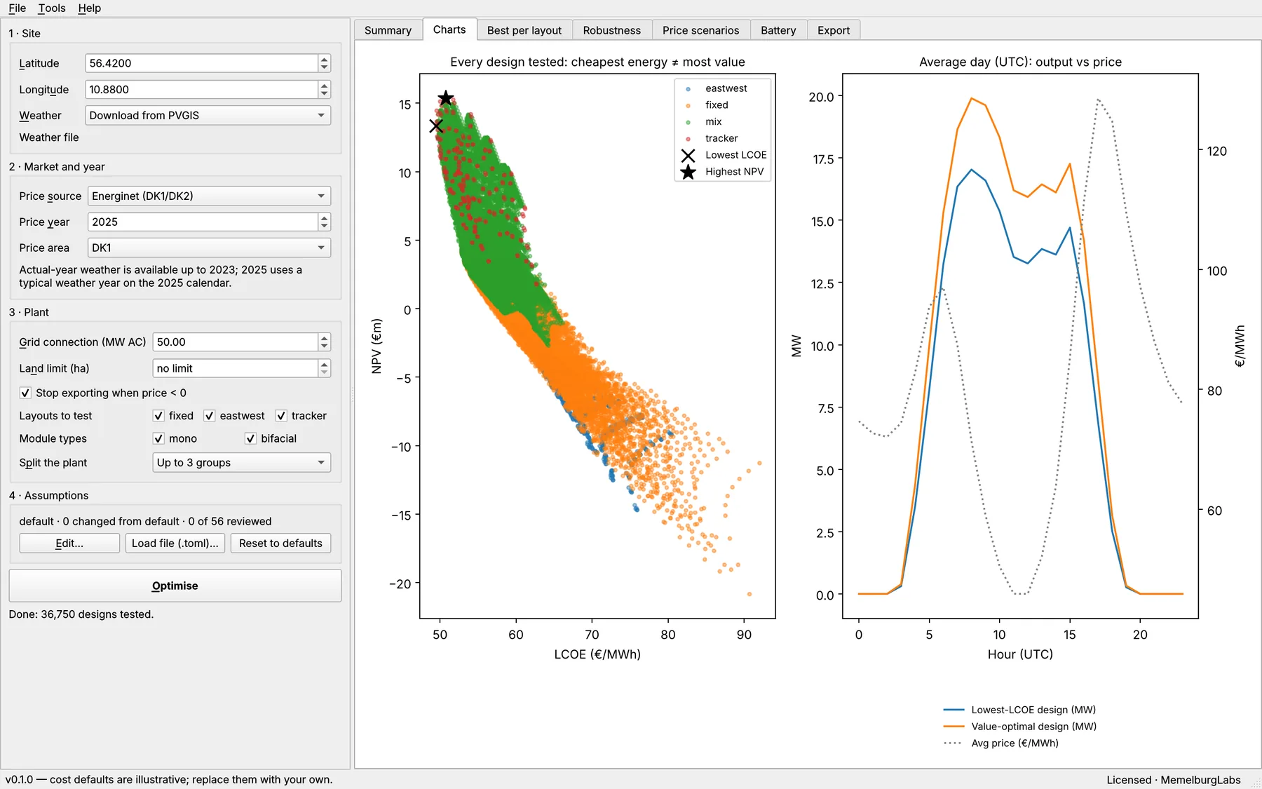 Noonshift charts screen: every design tested plotted by cost of energy against NPV, with the lowest-LCOE and highest-NPV designs marked, and the average day's output of both designs against the average hourly price.